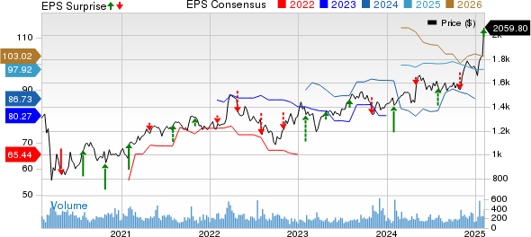 Markel Group Inc. Price, Consensus and EPS Surprise