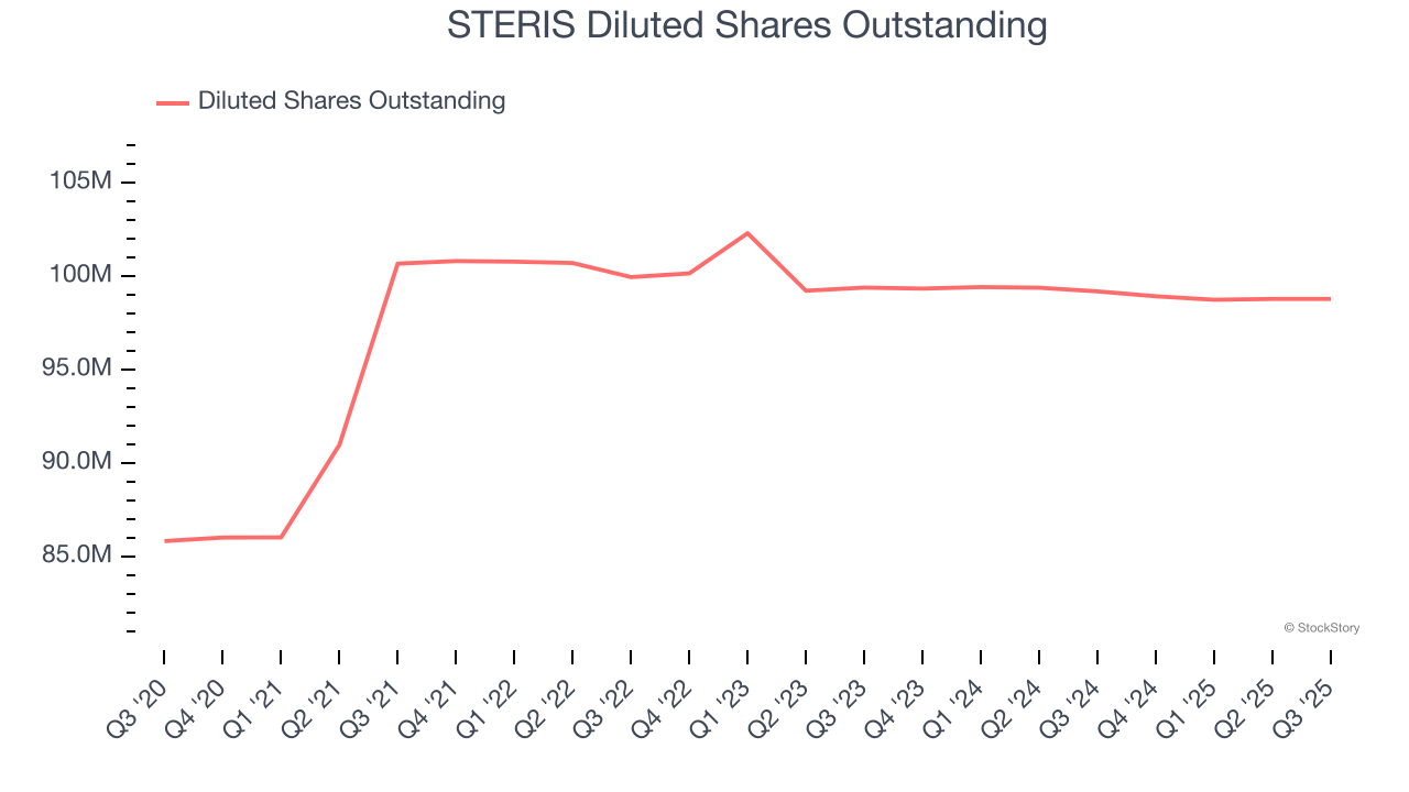 STERIS Diluted Shares Outstanding