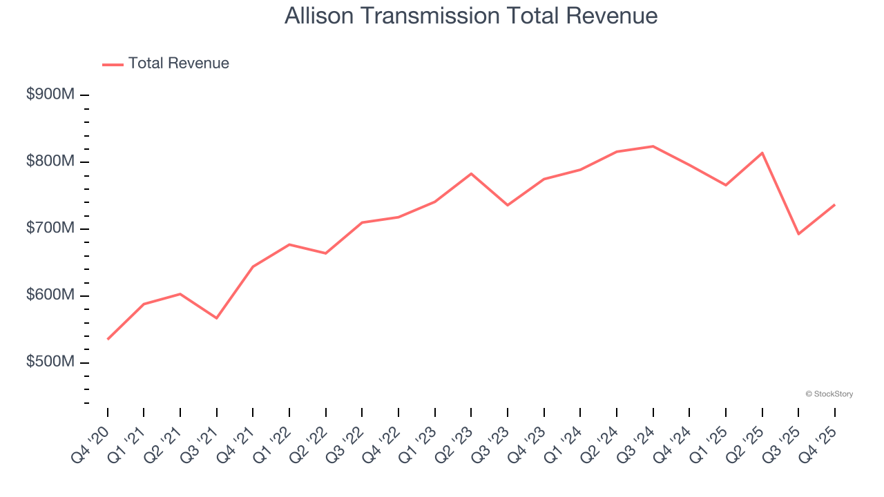 Allison Transmission Total Revenue