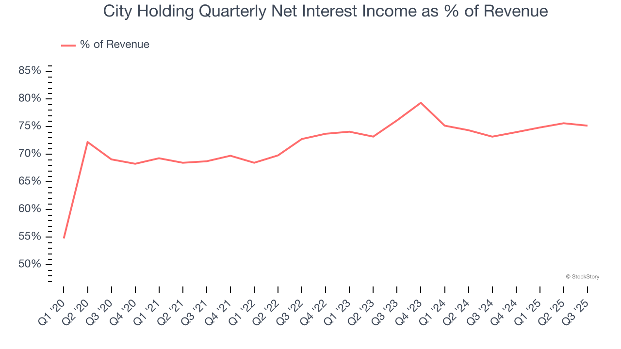 City Holding Quarterly Net Interest Income as % of Revenue