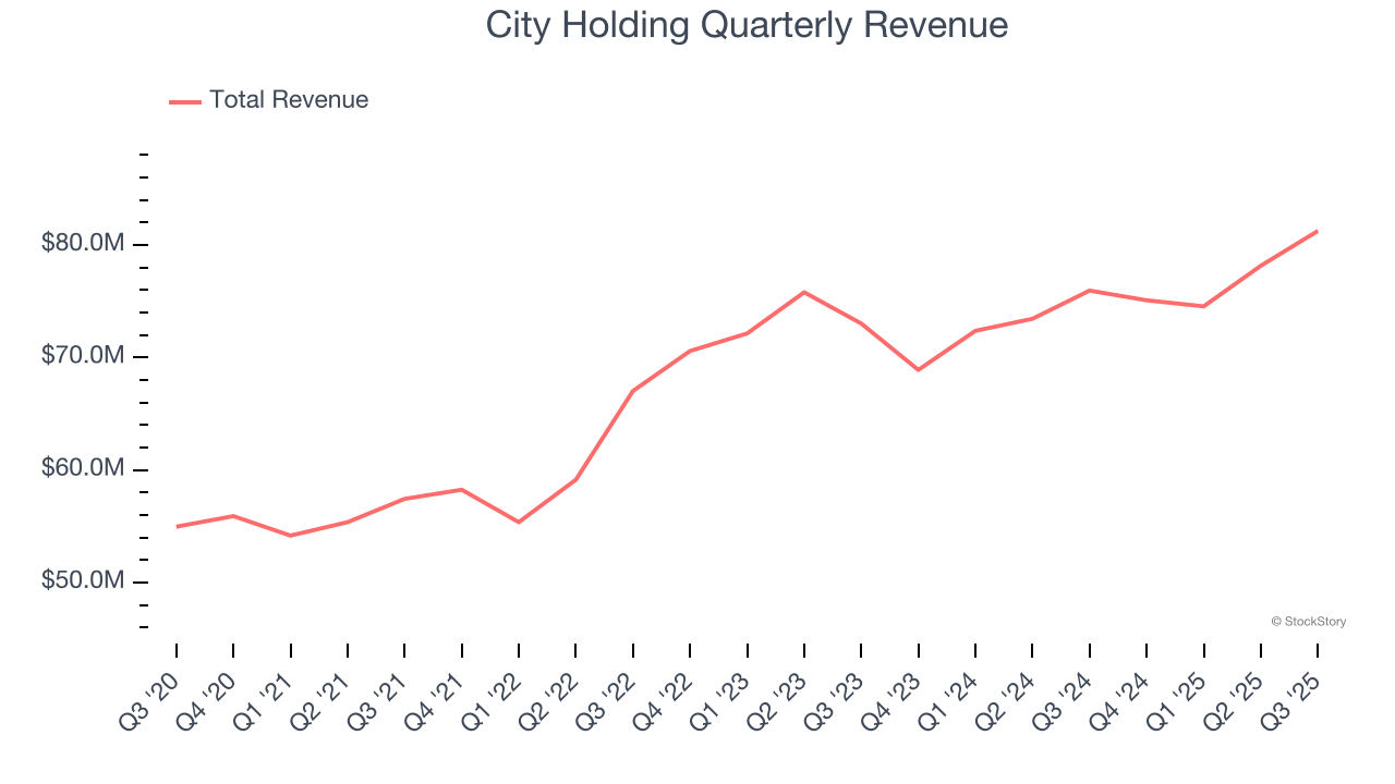 City Holding Quarterly Revenue