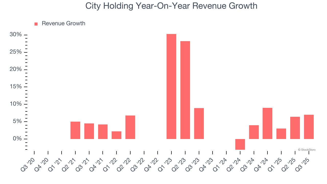 City Holding Year-On-Year Revenue Growth