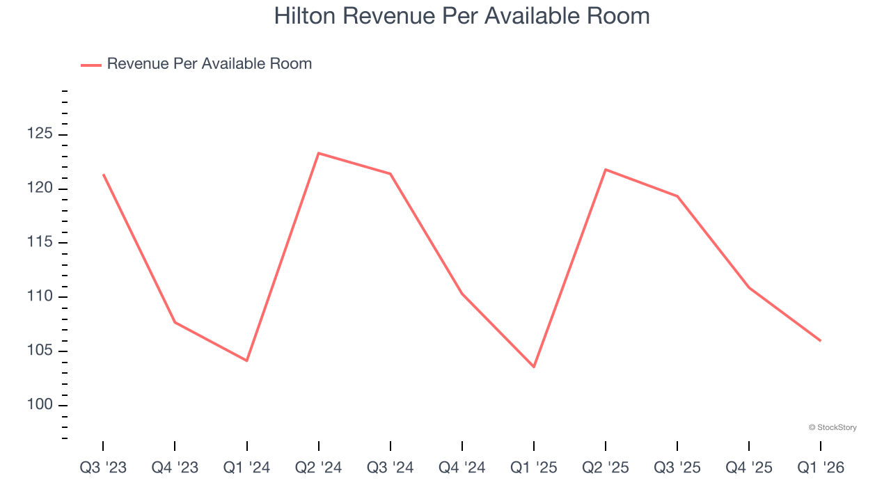 Hilton Revenue Per Available Room