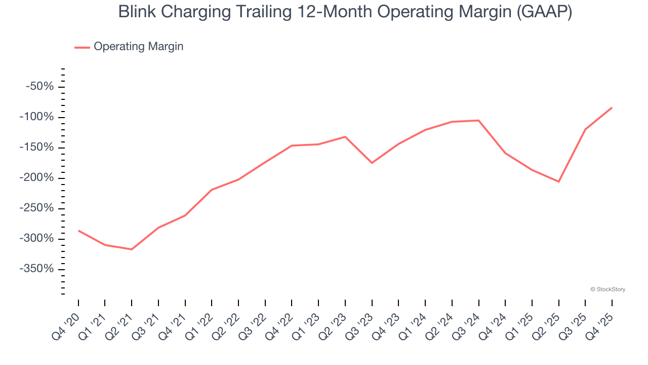 Blink Charging Trailing 12-Month Operating Margin (GAAP)