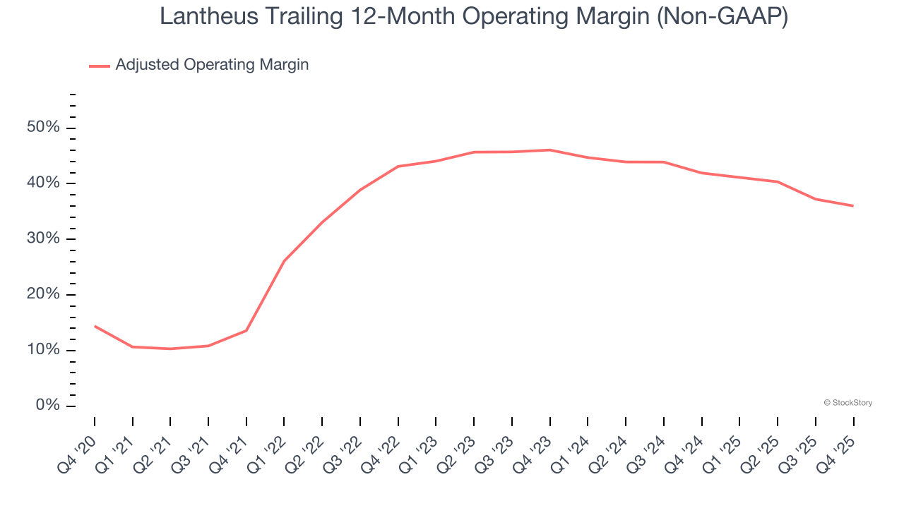 Lantheus Trailing 12-Month Operating Margin (Non-GAAP)