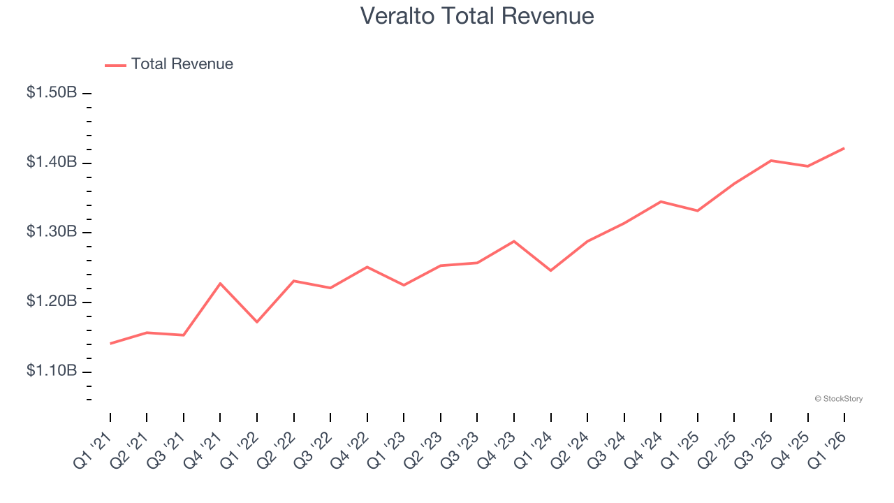Veralto Total Revenue