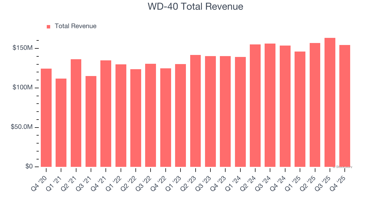 WD-40 Total Revenue