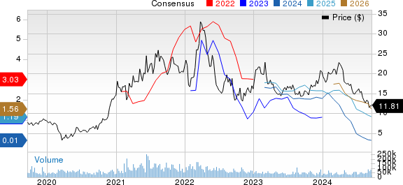 Cleveland-Cliffs Inc. Price and Consensus