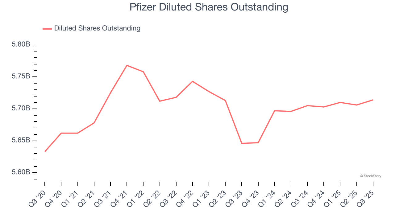 Pfizer Diluted Shares Outstanding