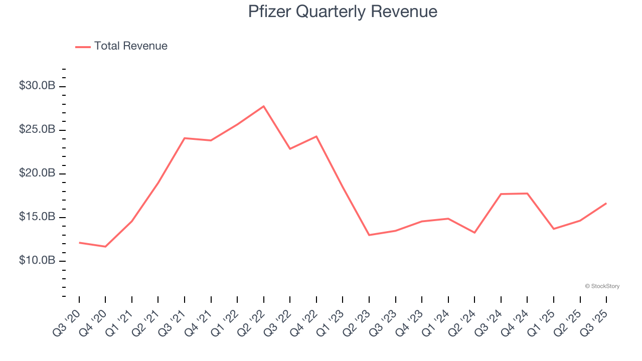 Pfizer Quarterly Revenue