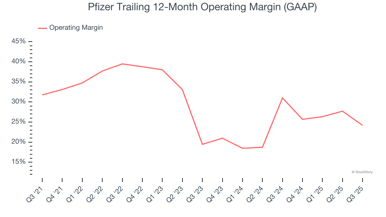 Pfizer Trailing 12-Month Operating Margin (GAAP)