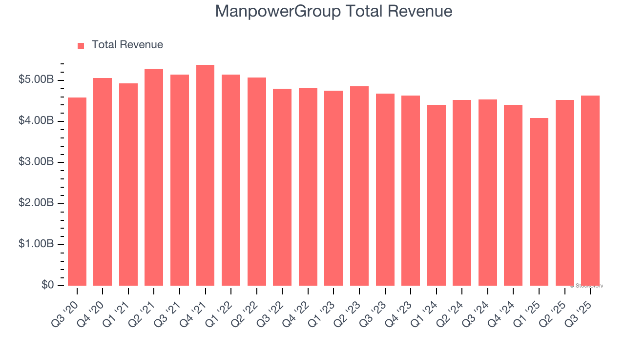 ManpowerGroup Total Revenue