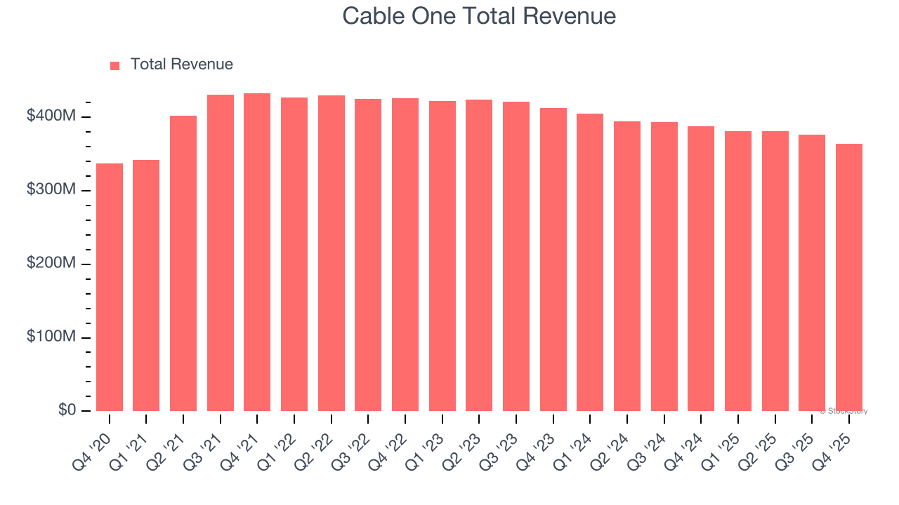 Cable One (CABO) To Report Earnings Tomorrow: Here Is What To Expect ...
