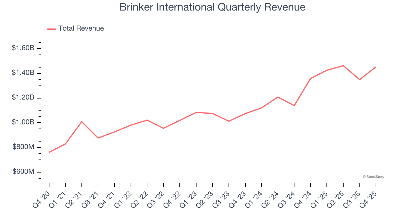 Brinker International Quarterly Revenue