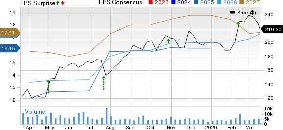 Tenet Healthcare Corporation Price, Consensus and EPS Surprise