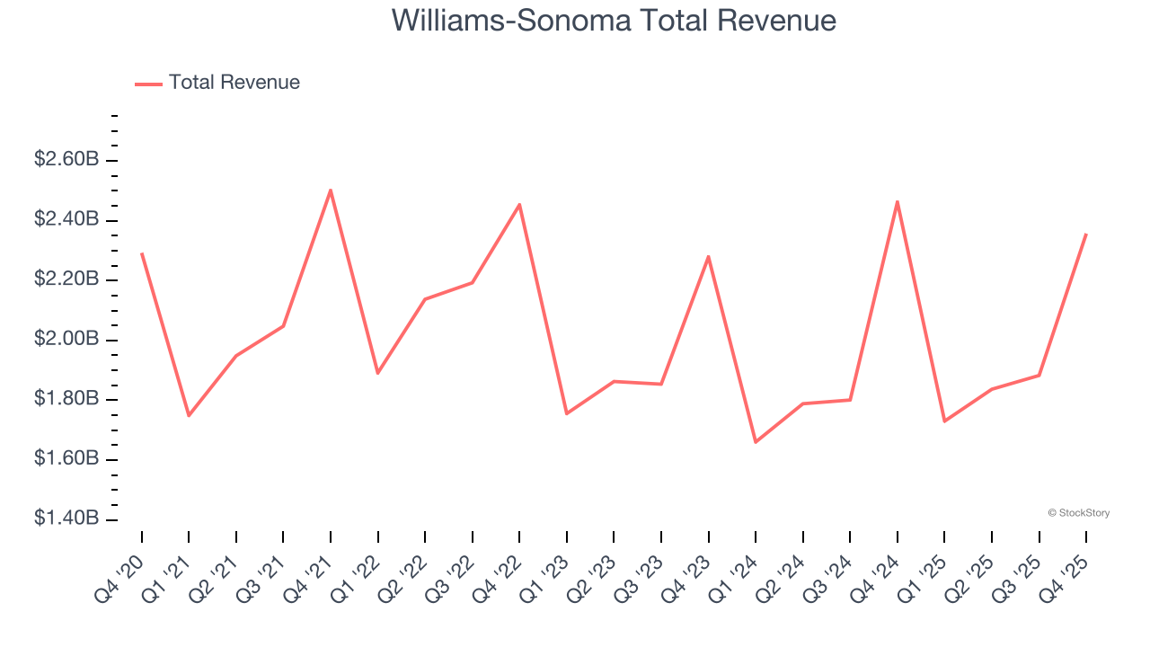 Williams-Sonoma Total Revenue