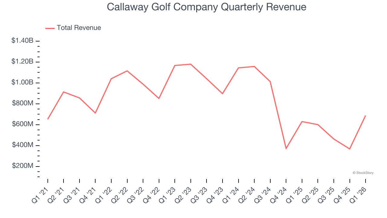 Callaway Golf Company Quarterly Revenue