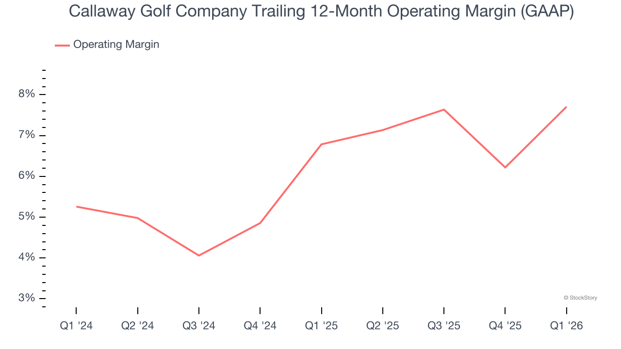 Callaway Golf Company Trailing 12-Month Operating Margin (GAAP)