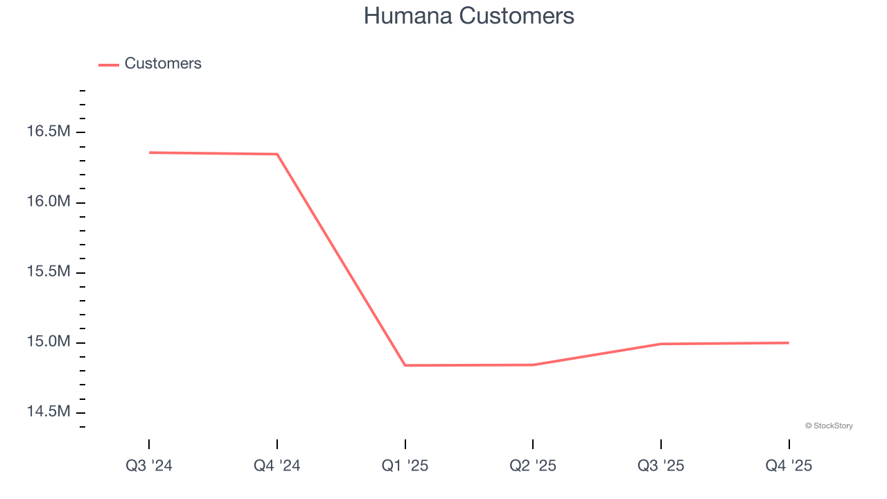 Humana Customers
