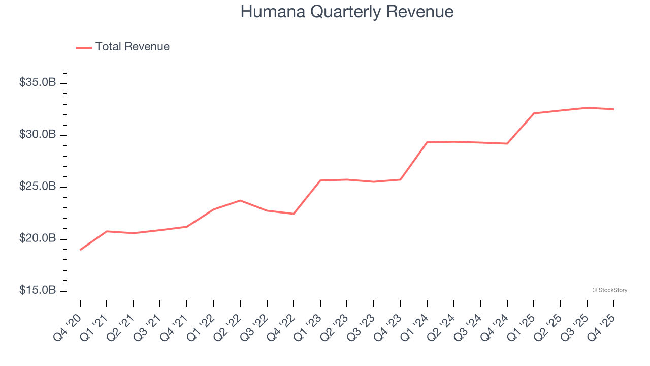 Humana Quarterly Revenue