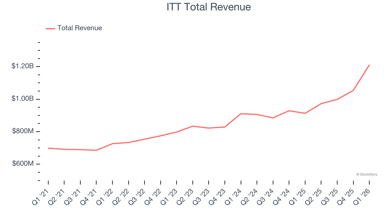 ITT Total Revenue