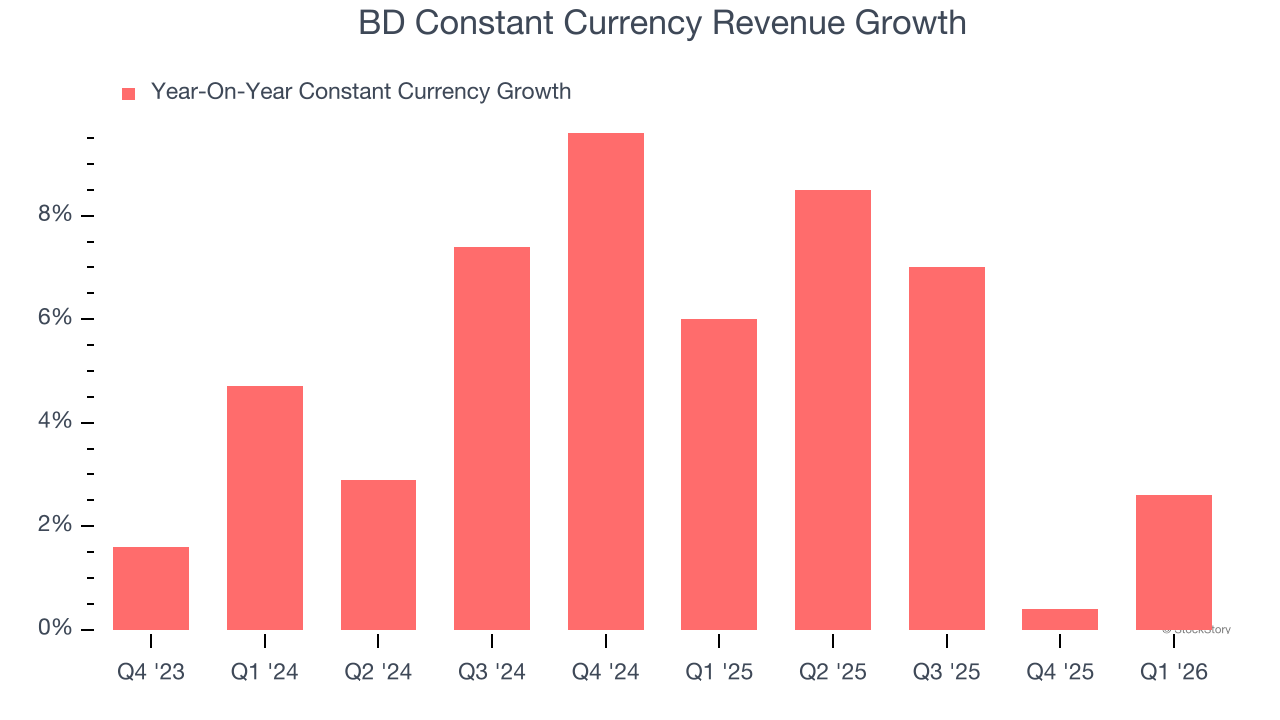 BD Constant Currency Revenue Growth