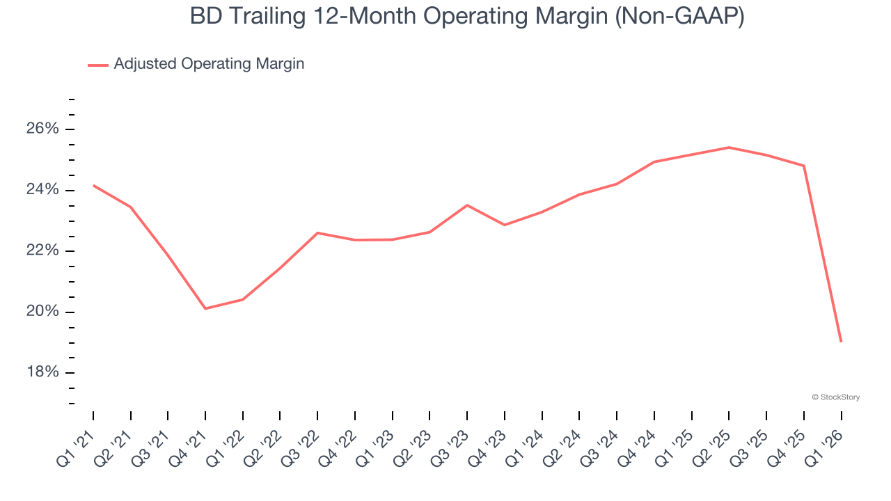 BD Trailing 12-Month Operating Margin (Non-GAAP)