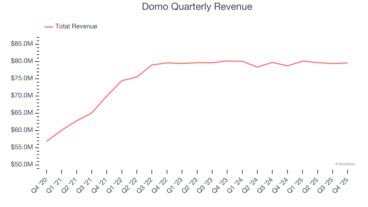 Domo Quarterly Revenue