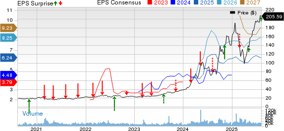 Vistra Corp. Price, Consensus and EPS Surprise