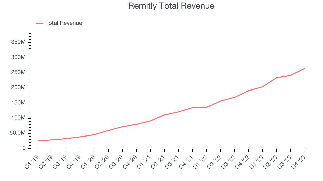 Online Marketplace Stocks Q4 In Review Remitly (NASDAQRELY) Vs Peers The Globe and Mail
