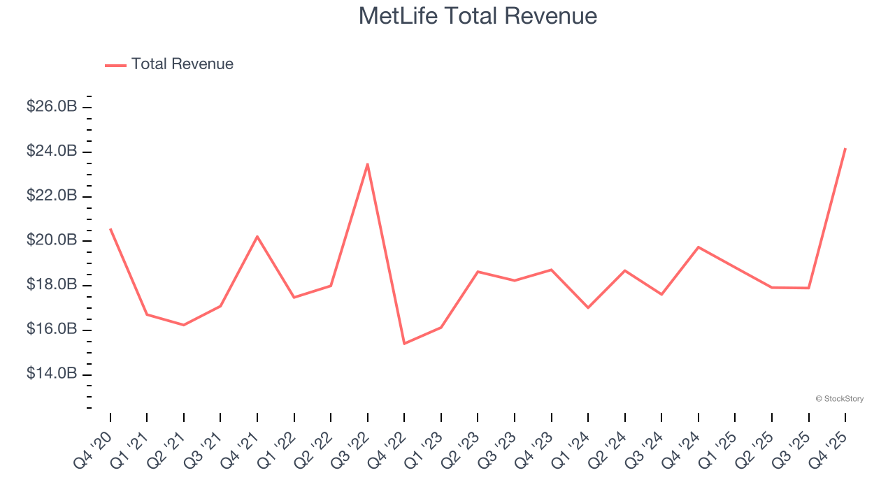 MetLife Total Revenue