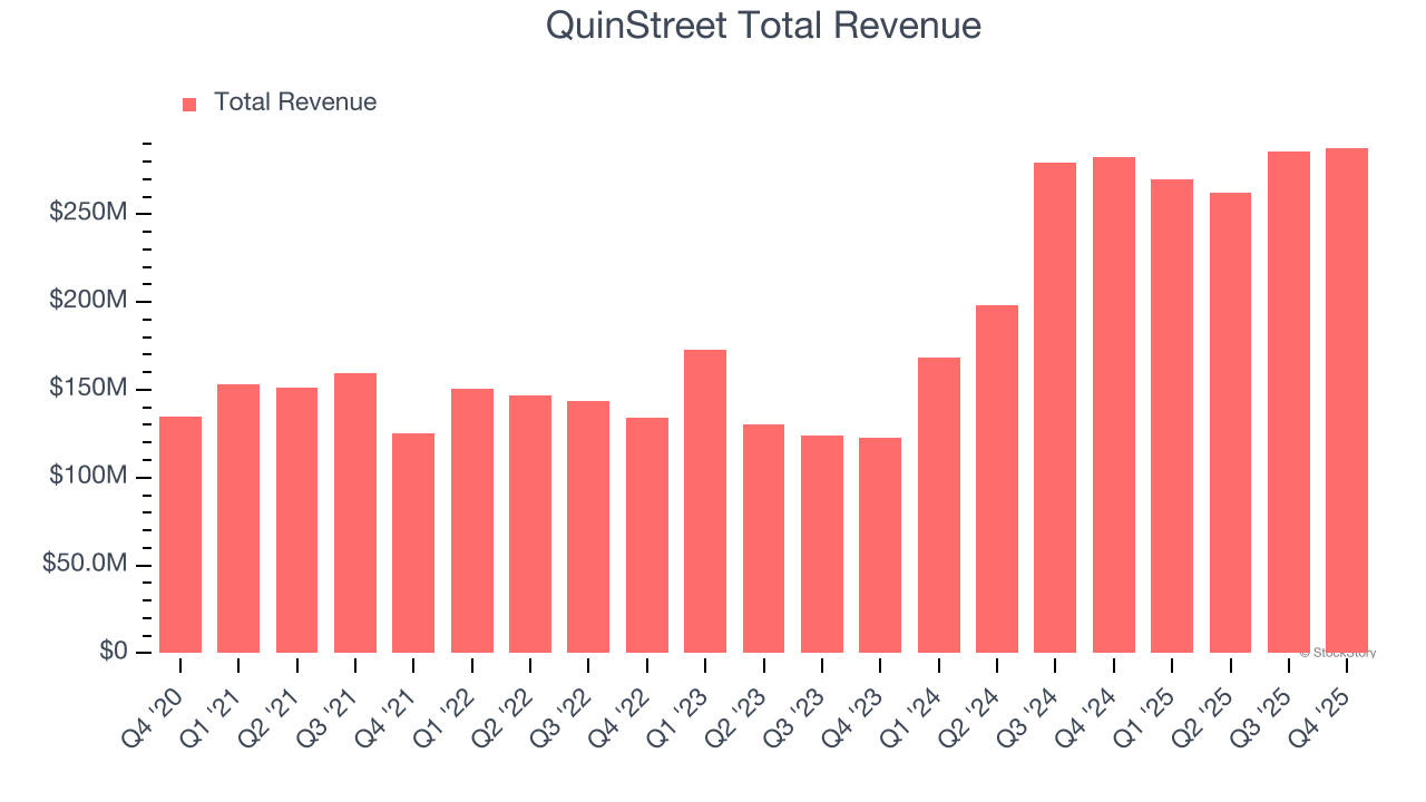 QuinStreet Total Revenue