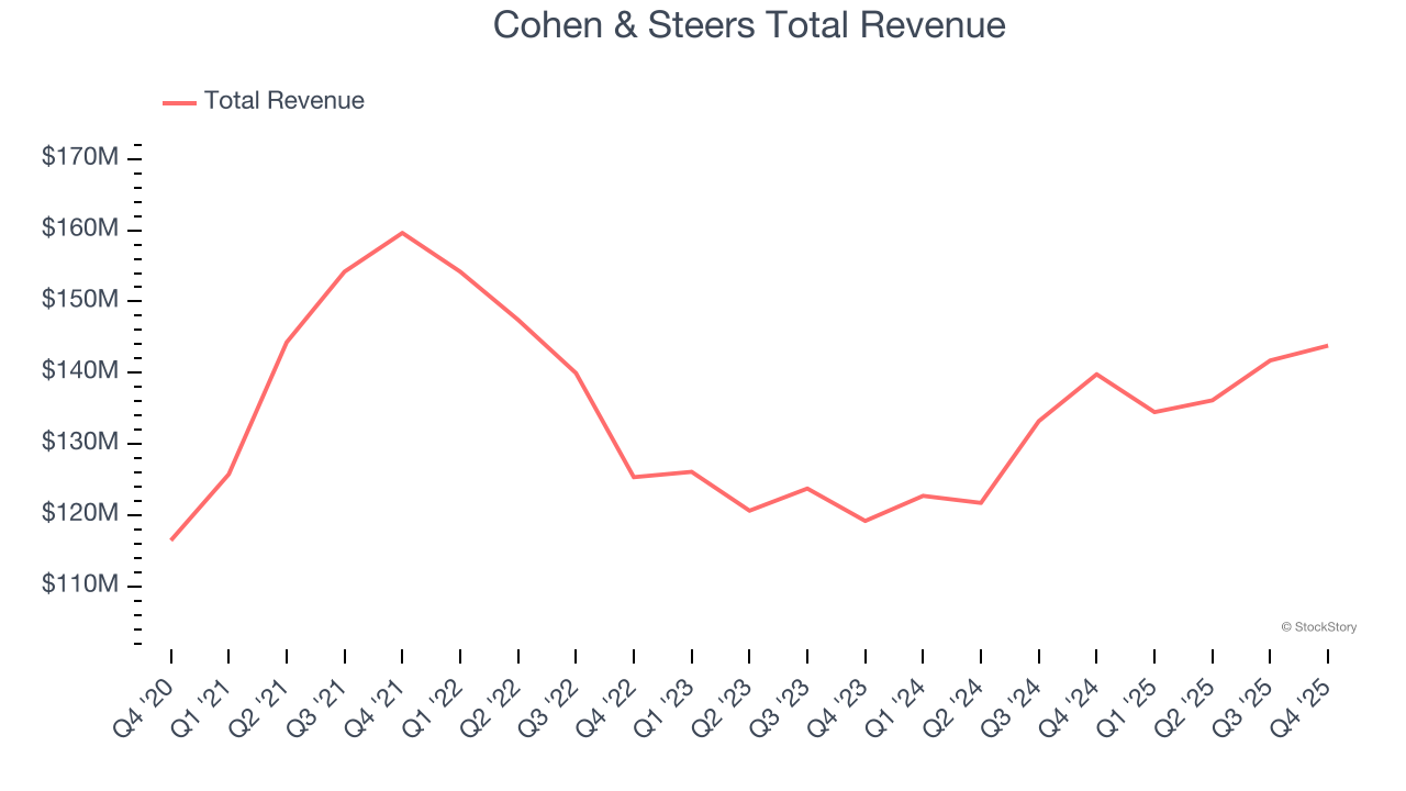 Cohen & Steers Total Revenue