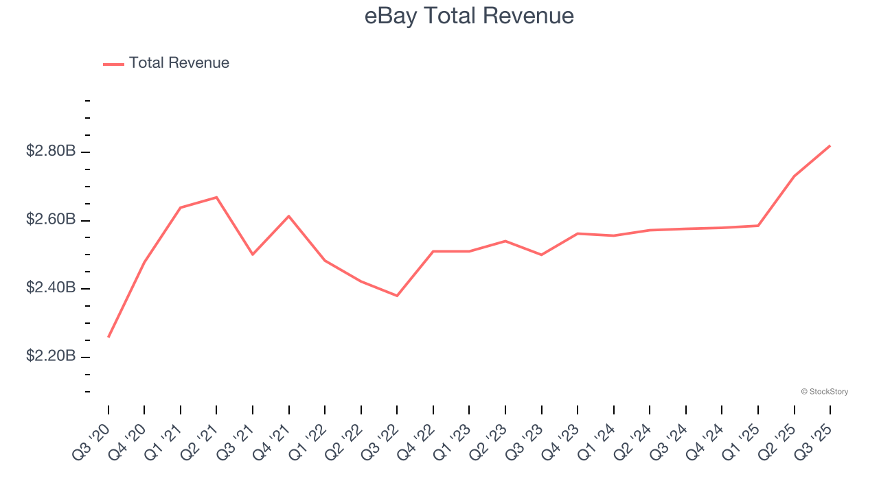 eBay Total Revenue