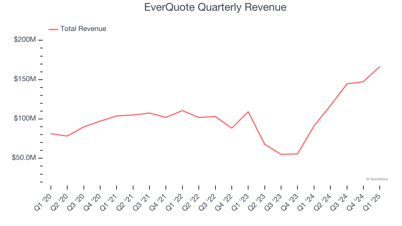 EverQuote Quarterly Revenue