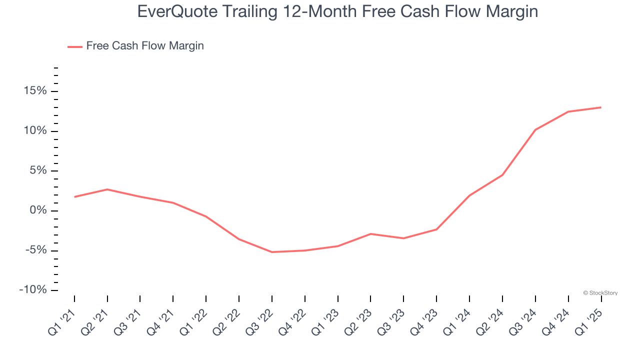 EverQuote Trailing 12-Month Free Cash Flow Margin