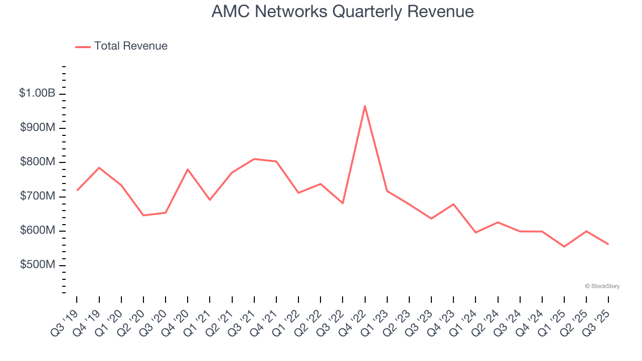 AMC Networks Quarterly Revenue
