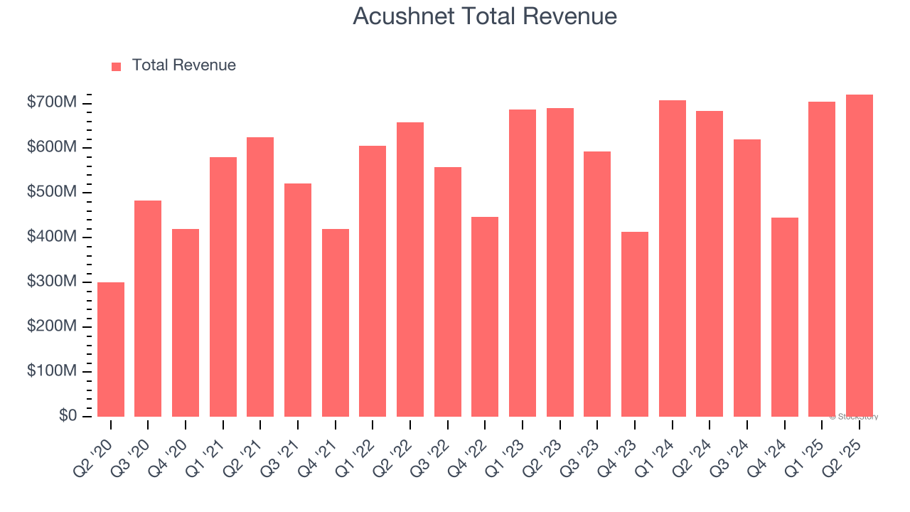 Acushnet Total Revenue