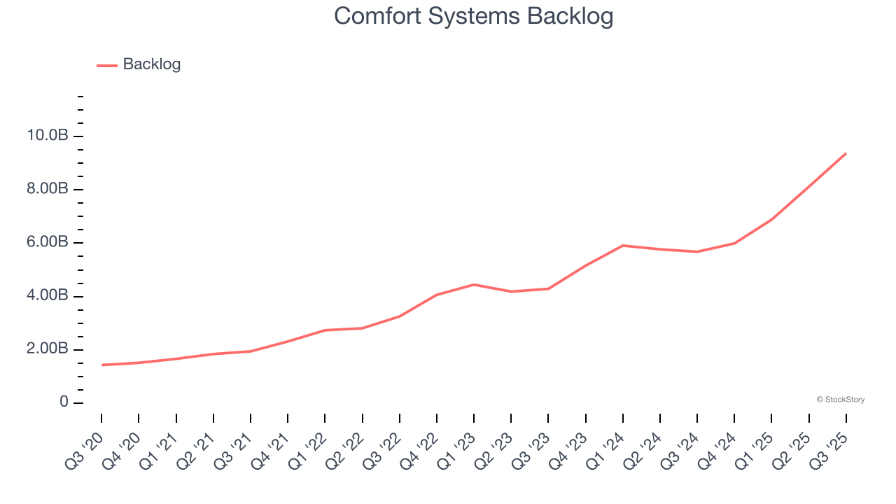 Comfort Systems Backlog