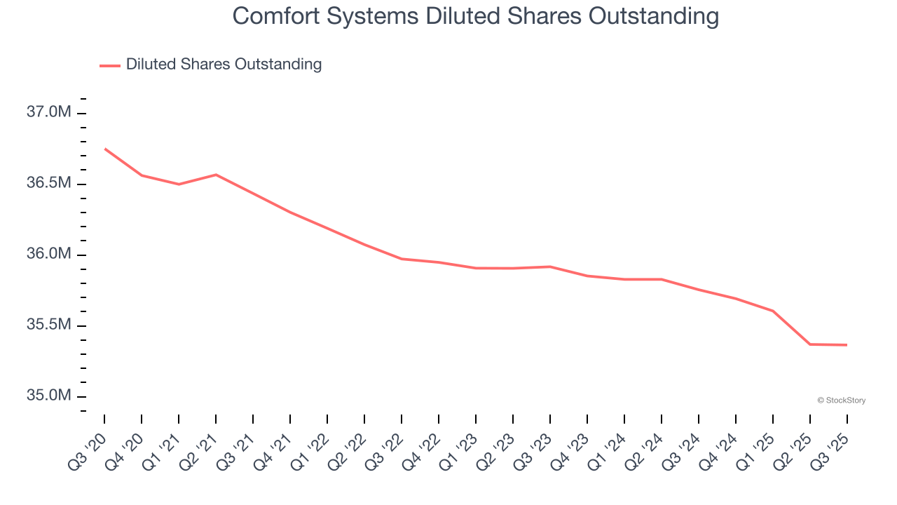 Comfort Systems Diluted Shares Outstanding