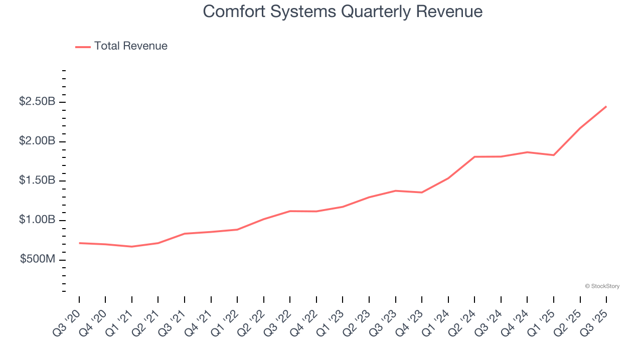 Comfort Systems Quarterly Revenue