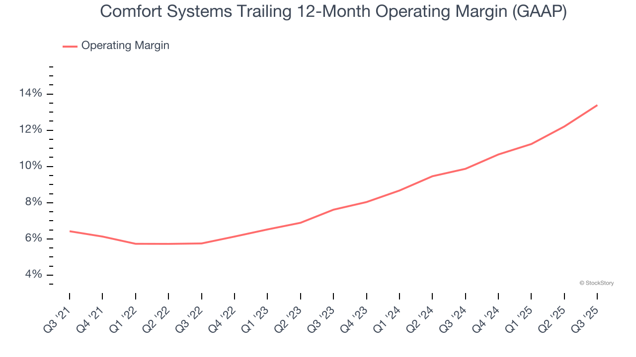 Comfort Systems Trailing 12-Month Operating Margin (GAAP)