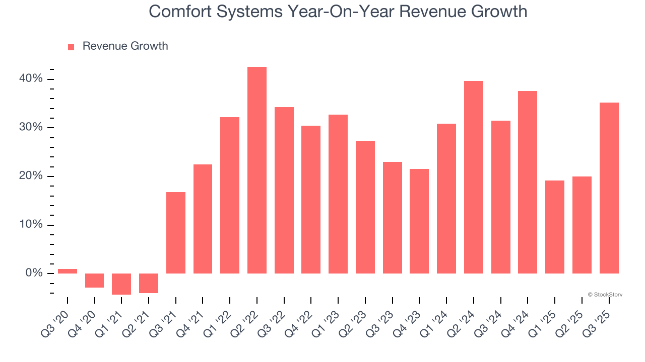 Comfort Systems Year-On-Year Revenue Growth