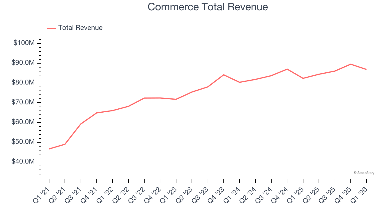 Commerce Total Revenue