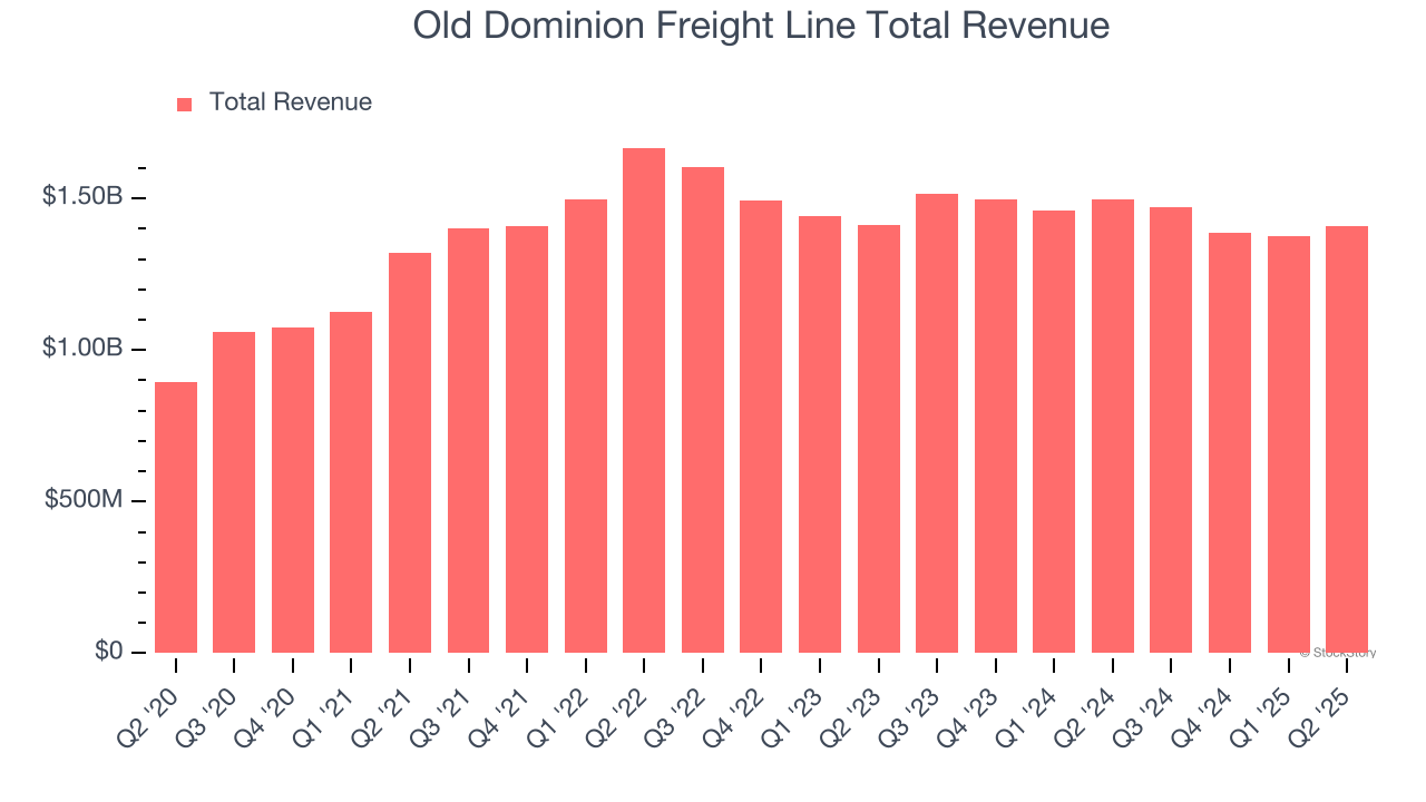 Old Dominion Freight(ODFL) 관련 이미지 7