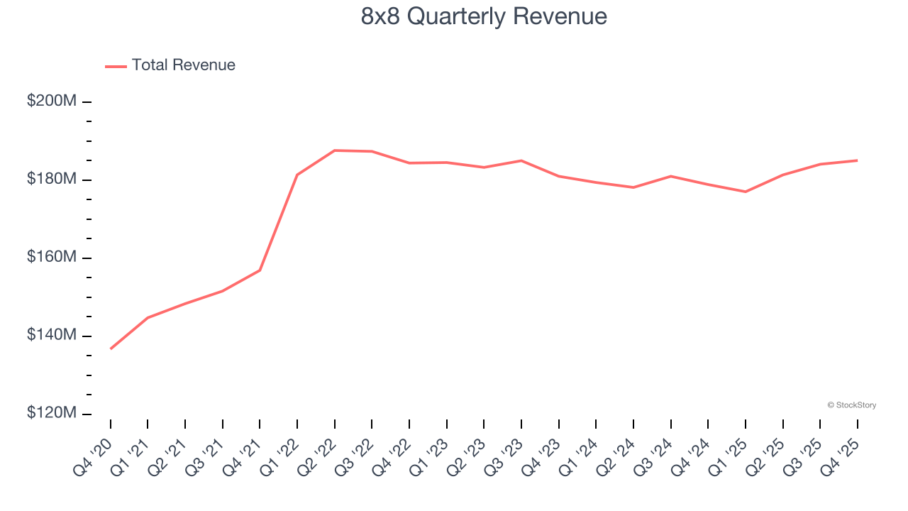 8x8 Quarterly Revenue