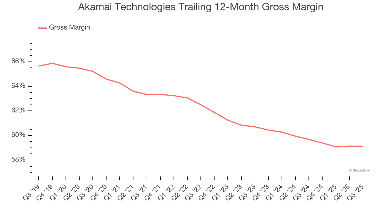 Akamai Technologies Trailing 12-Month Gross Margin