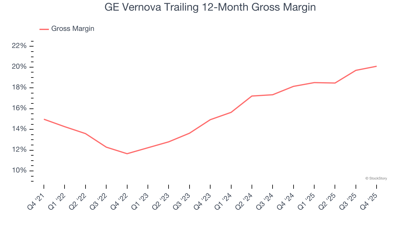 GE Vernova Trailing 12-Month Gross Margin