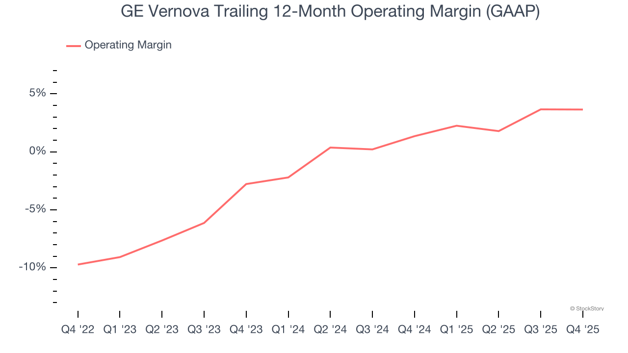 GE Vernova Trailing 12-Month Operating Margin (GAAP)