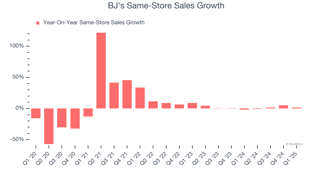 BJ's Same-Store Sales Growth